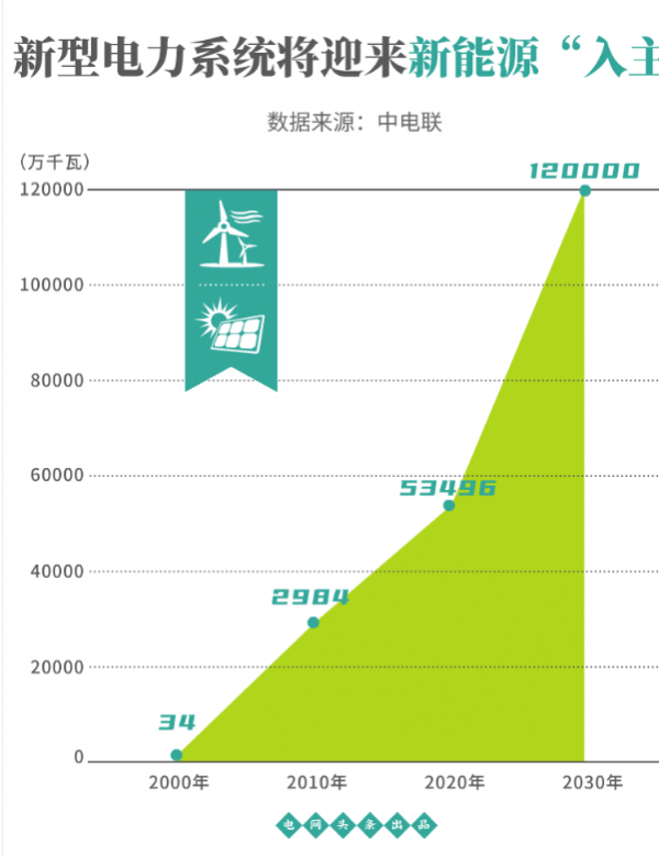 以新能源為主體的新型電力系統(tǒng)到底是什么樣的？(圖2)